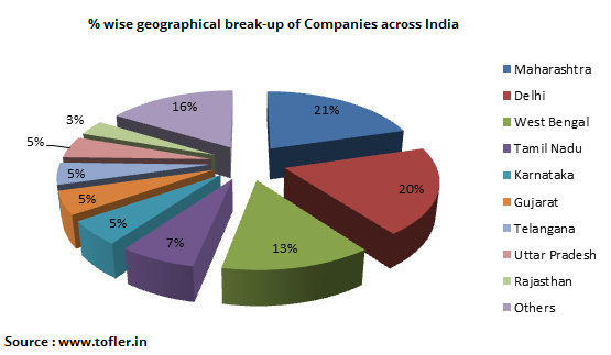 Geographical break-up of all companies in India