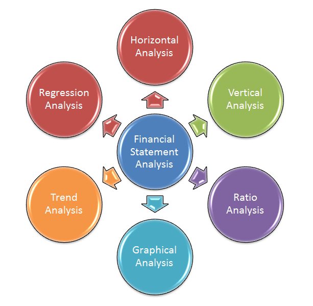 Tools And Techniques Of Financial Statement Analysis