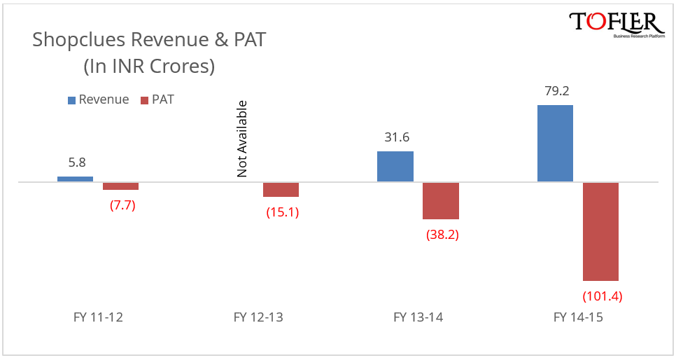 Tofler reports Shopclues revenue and PAT