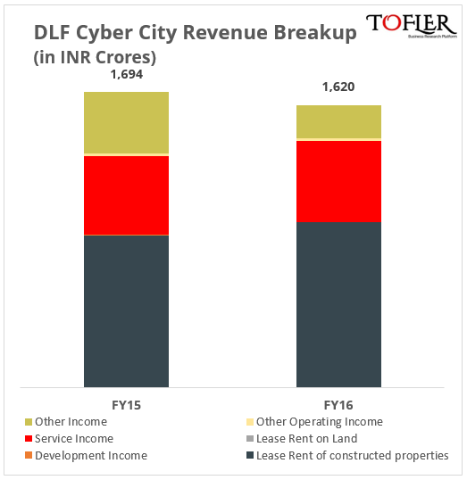 DLF Cyber City Revenue Breakup FY16 Tofler